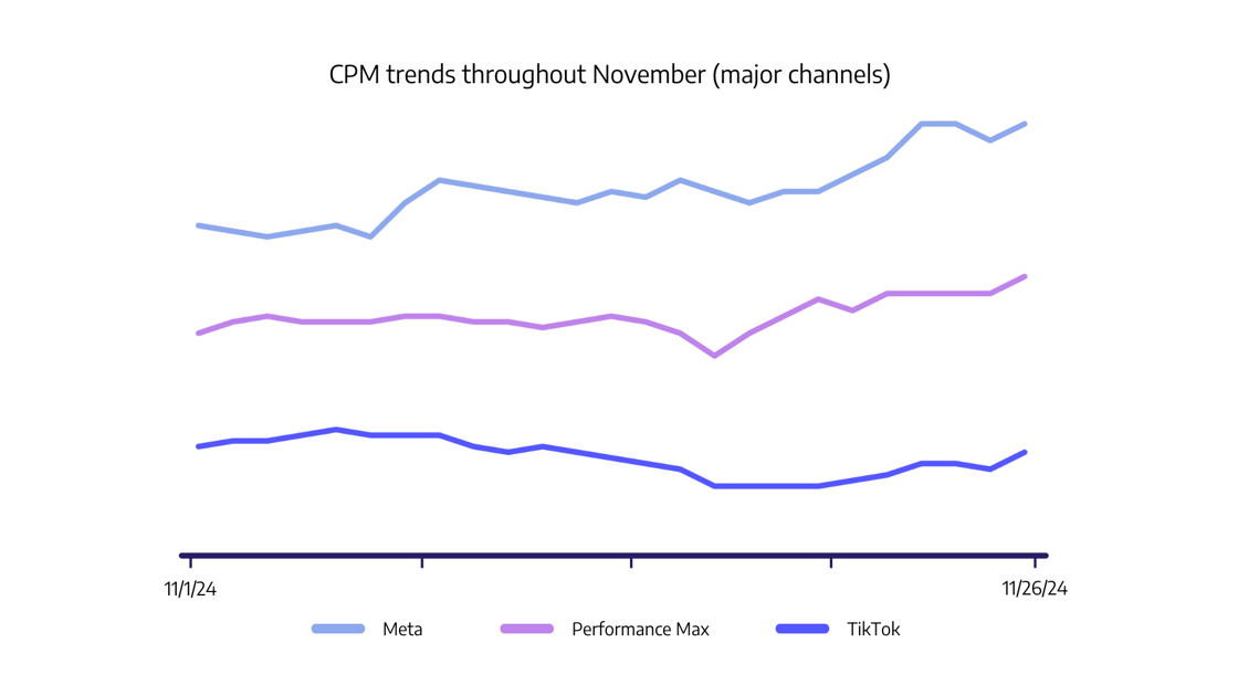 CPM trends November