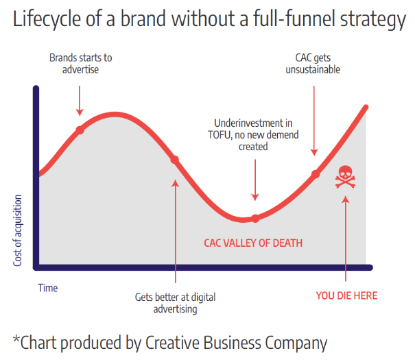 Lifecycle of a brand without a full-funnel Strategy